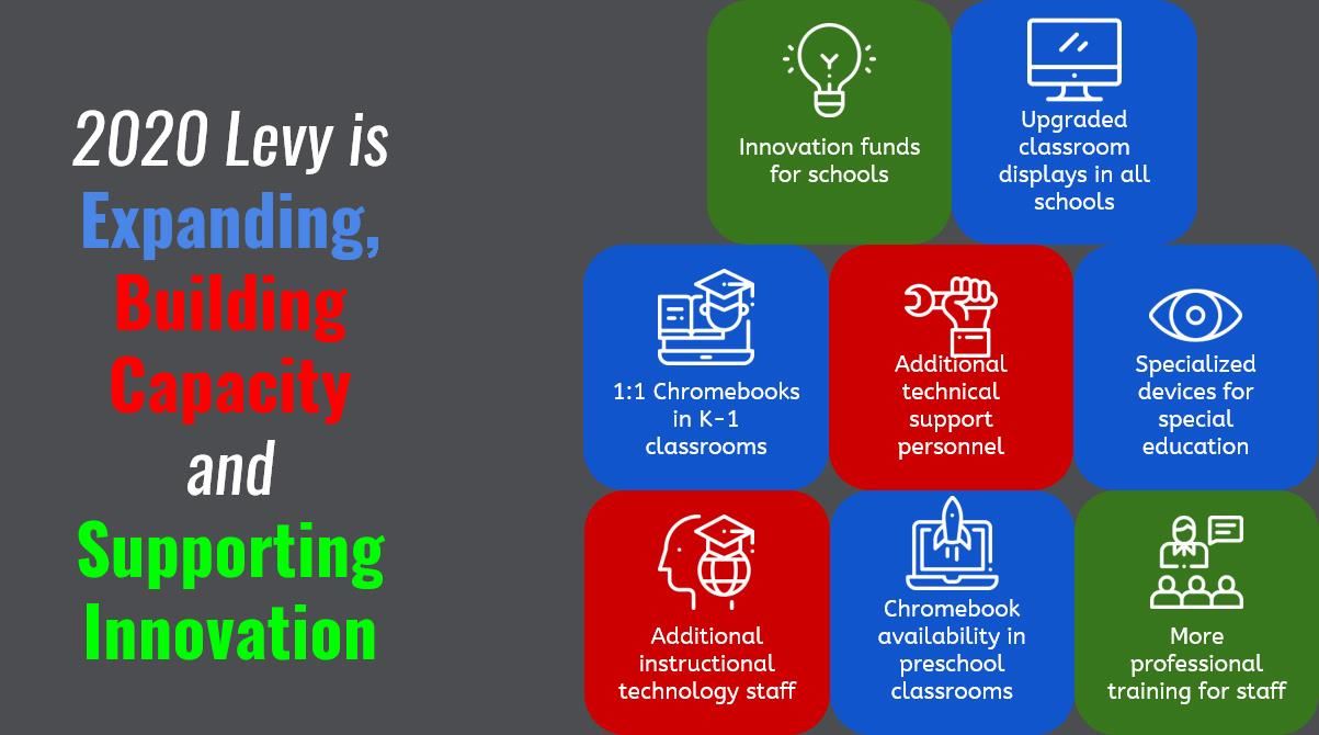 2020 Levy is Expanding, Building Capacity & Supporting Innovation Grid 