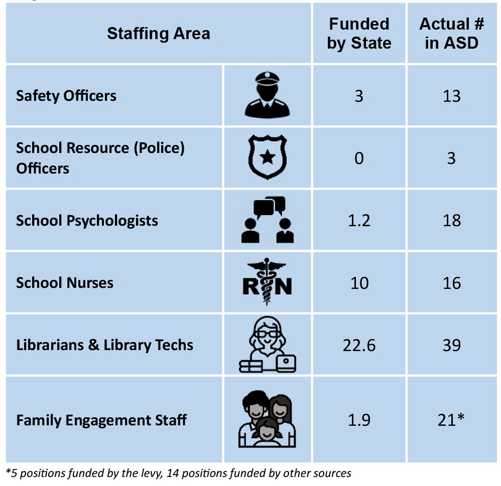Staffing Chart EPO Levy 2024