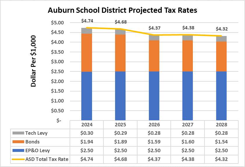 Staffing Chart EPO Levy 2024
